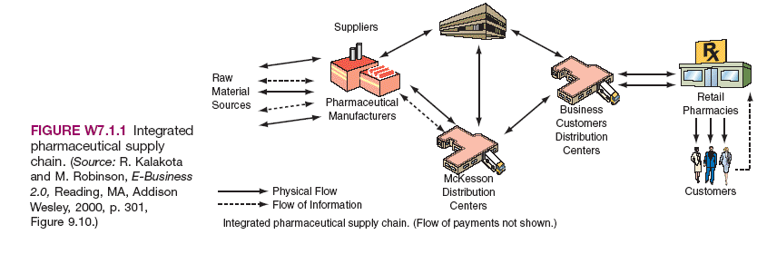 types of supply chains